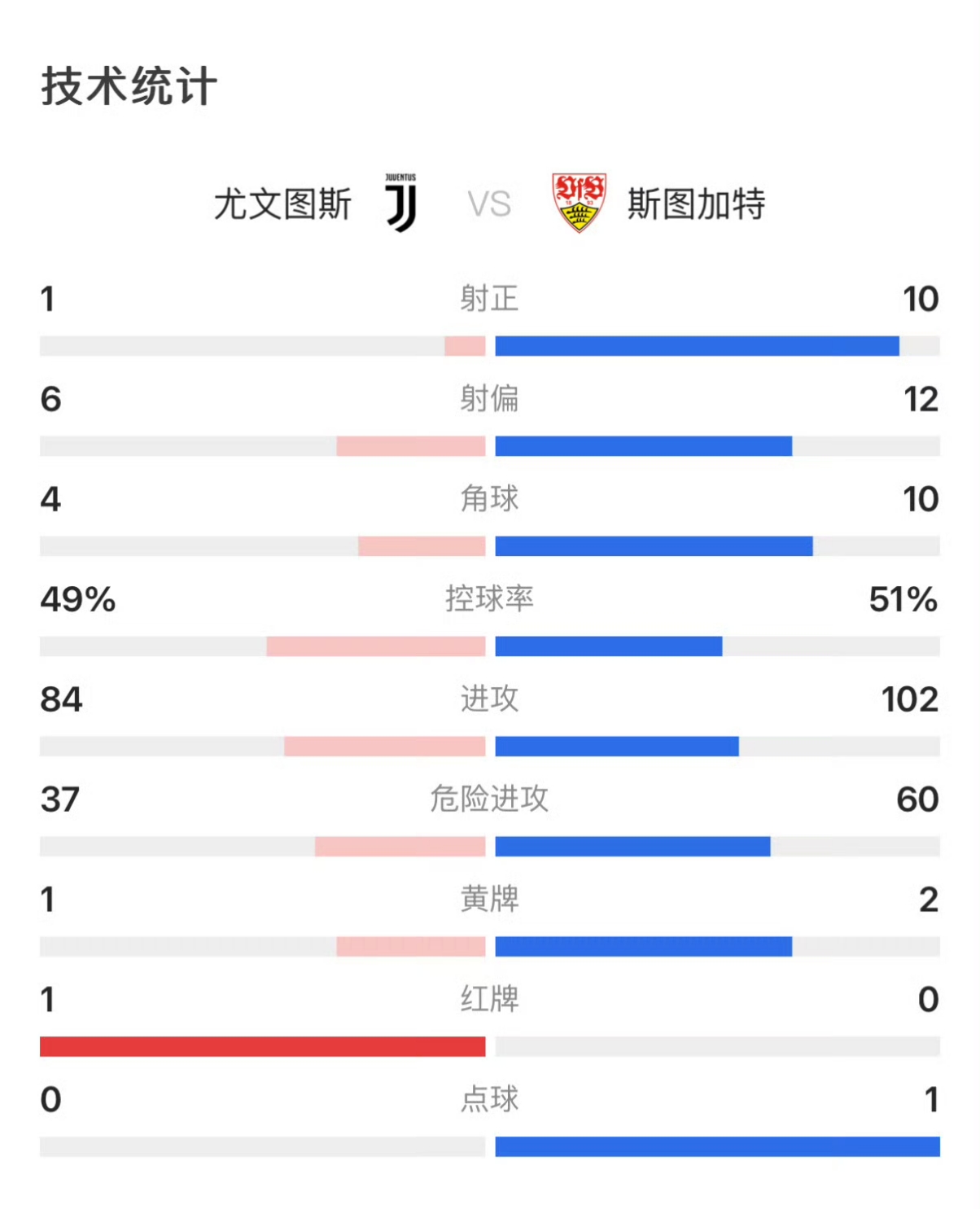 尤文图斯客场逆转战胜对手，继续领跑积分榜的简单介绍